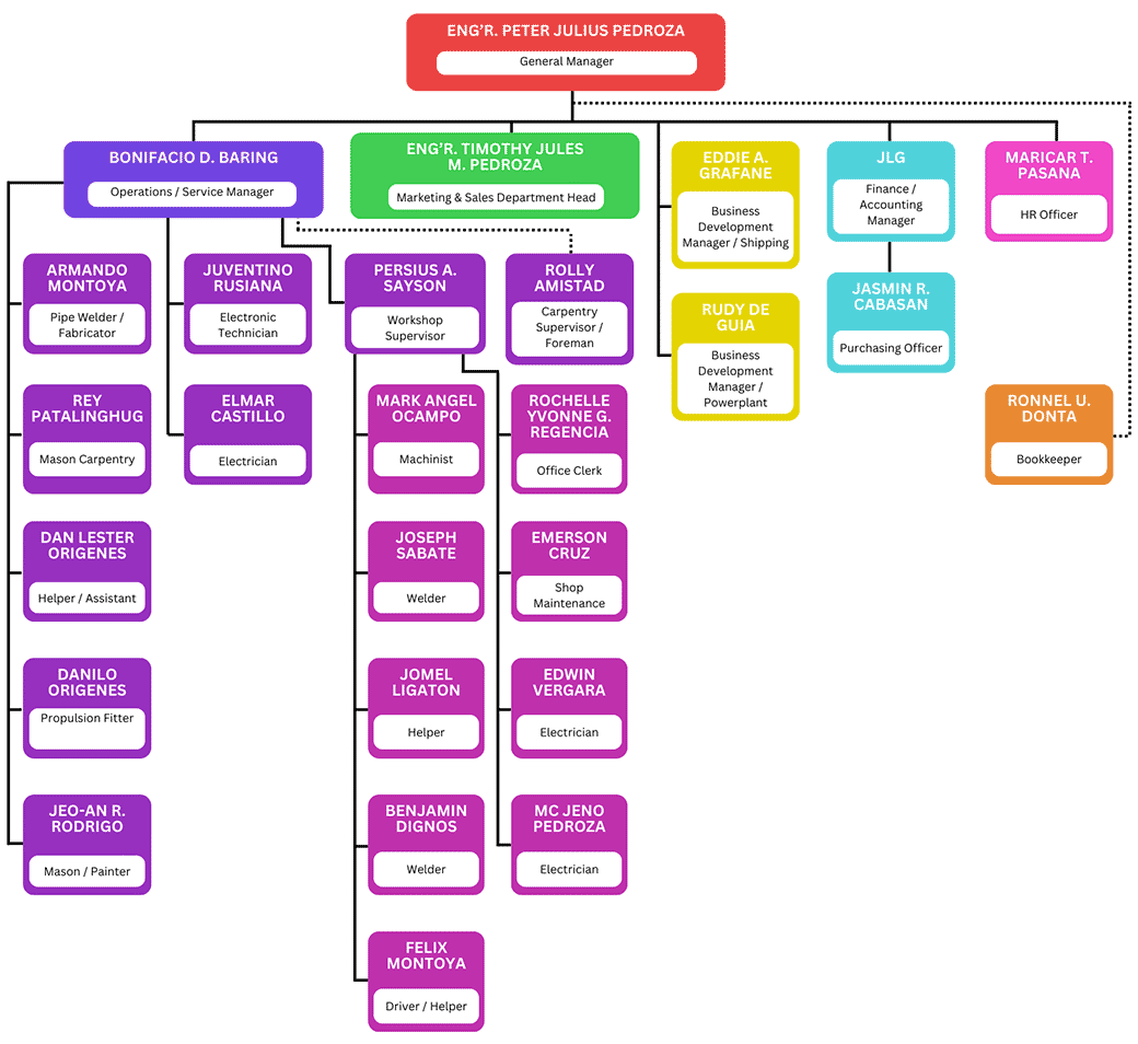 Bonifar Organizational Chart